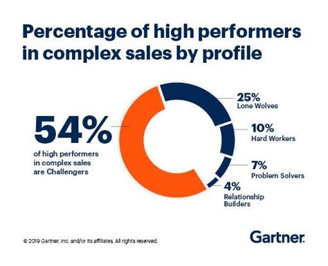 challenger sales assessment questions.